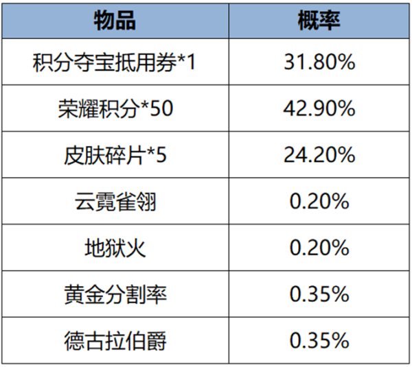 王者荣耀两大皮肤秘宝活动全攻略