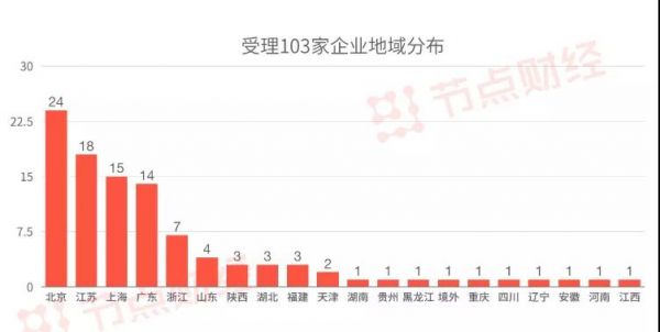 国产独角兽们的归宿，科创板专题报告 | 节点智库