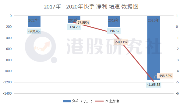 全年净亏超千亿“老铁”快手靠什么撑起万亿市值？