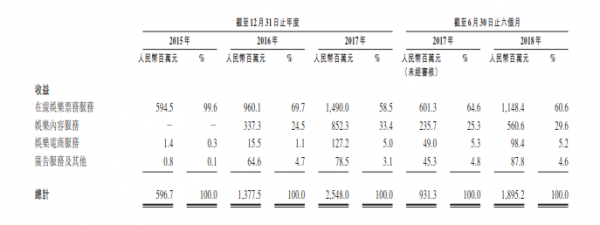 猫眼上市，现金流持续向好造血能力强劲