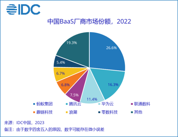 蚂蚁链位列中国BaaS市场第一 核心技术自主可控