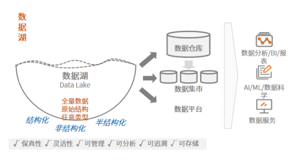 湖仓一体是什么？巨杉数据库湖仓一体释放全量数据价值