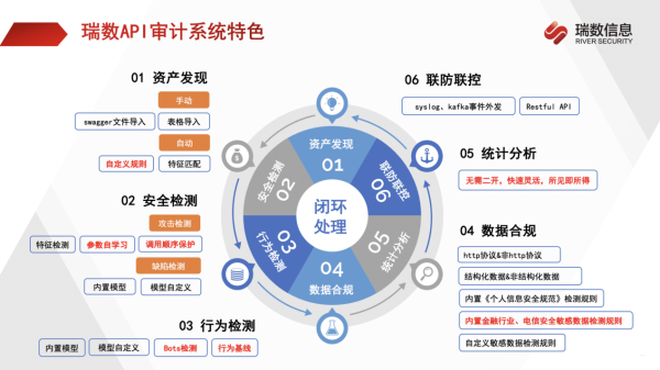 瑞数API安全审计系统首发