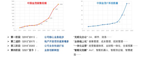 业财提效80%，中国金茂这样做财税一体化升级