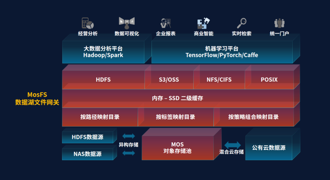 从数据到洞察，看杉岩对象存储如何支撑新型数据湖