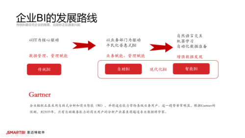 功能全面的Smartbi和Garnter到底什么关系？