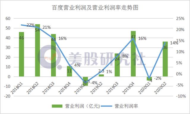 Q2营收、净利双超预期   百度能否成功上演“巨人转身”？