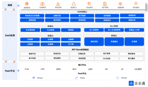 企企通SaaS采购云，让采购与供应链业务更快更高效