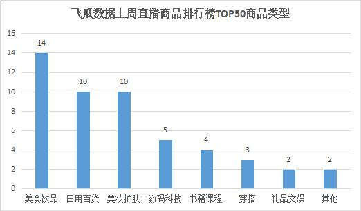 进行抖音数据分析后 我们发现直播时这些商品更好卖