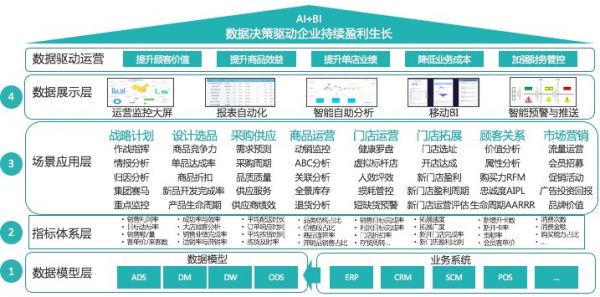 零售企业如何构建场景化数据指标体系