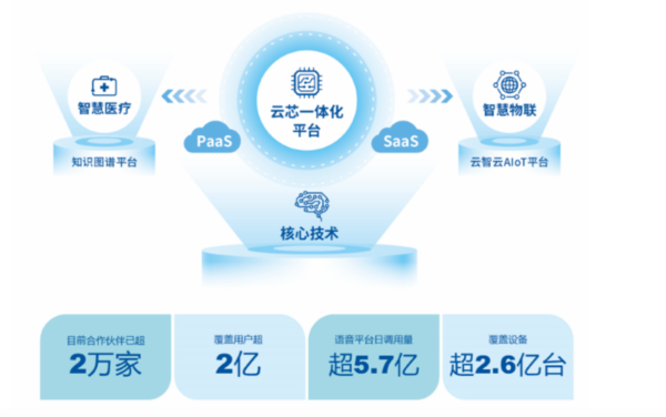 继ChatGPT之后人工智能产业曙光已现，云知声加速推动产业智能化升级