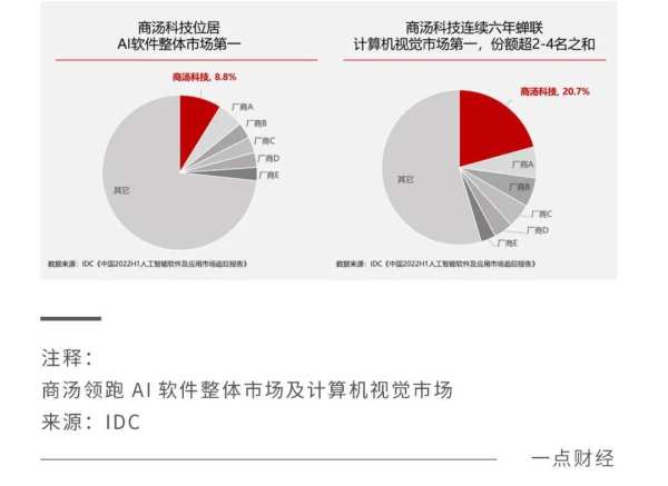 商汤交卷2022：AI商业化全面提速，AI规模化释放潜能