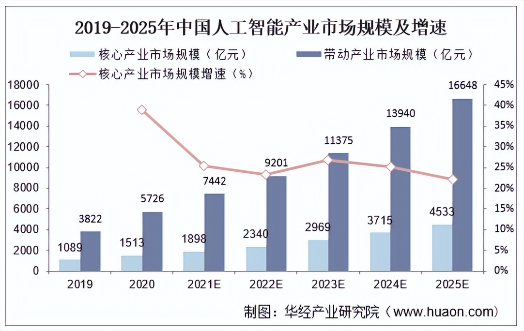 视觉人工智能市场竞争加剧 云天励飞如何突围？