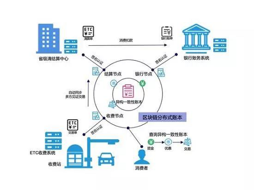 ETC收费故障频发，用区块链技术重构ETC可信消费环境