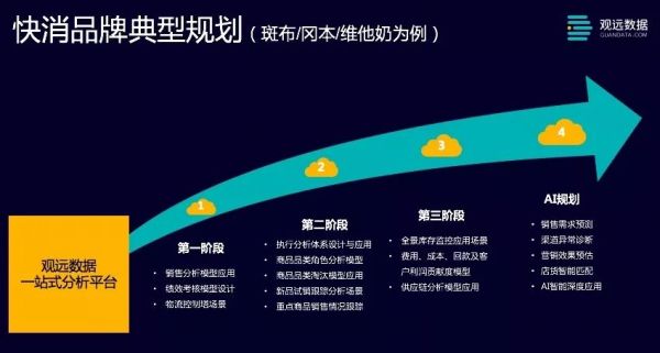 观远数据苏春园：2020年零售消费品行业智能决策四步法