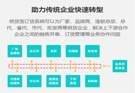 助力电商双11，商淘科技推出核货宝免费订货管理系统