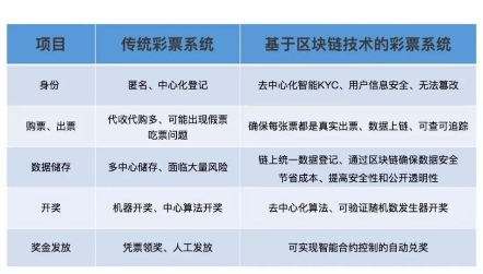 重构彩票行业公信力，好扑用区块链技术让追求公平公正的理想照进现实