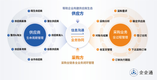 企企通SRM：如何做好供应商管理？这些步骤不可少