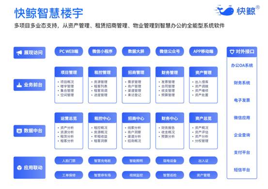 快鲸智慧楼宇数字化管理平台，赋能商业地产快速转型升级