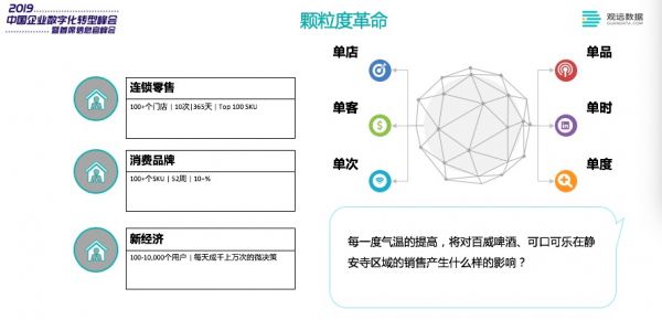 亮相「中国企业数字化转型峰会」，观远用数据驱动零售业智能转型