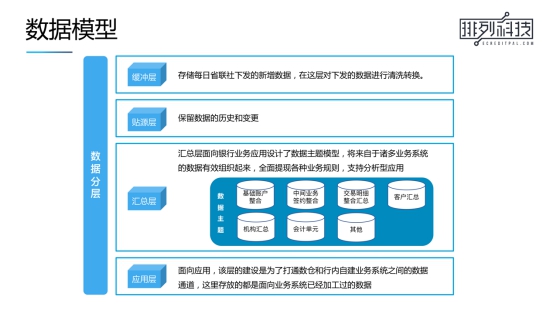 排列科技大数据平台-智方合加速升级 已成功合作多家银行