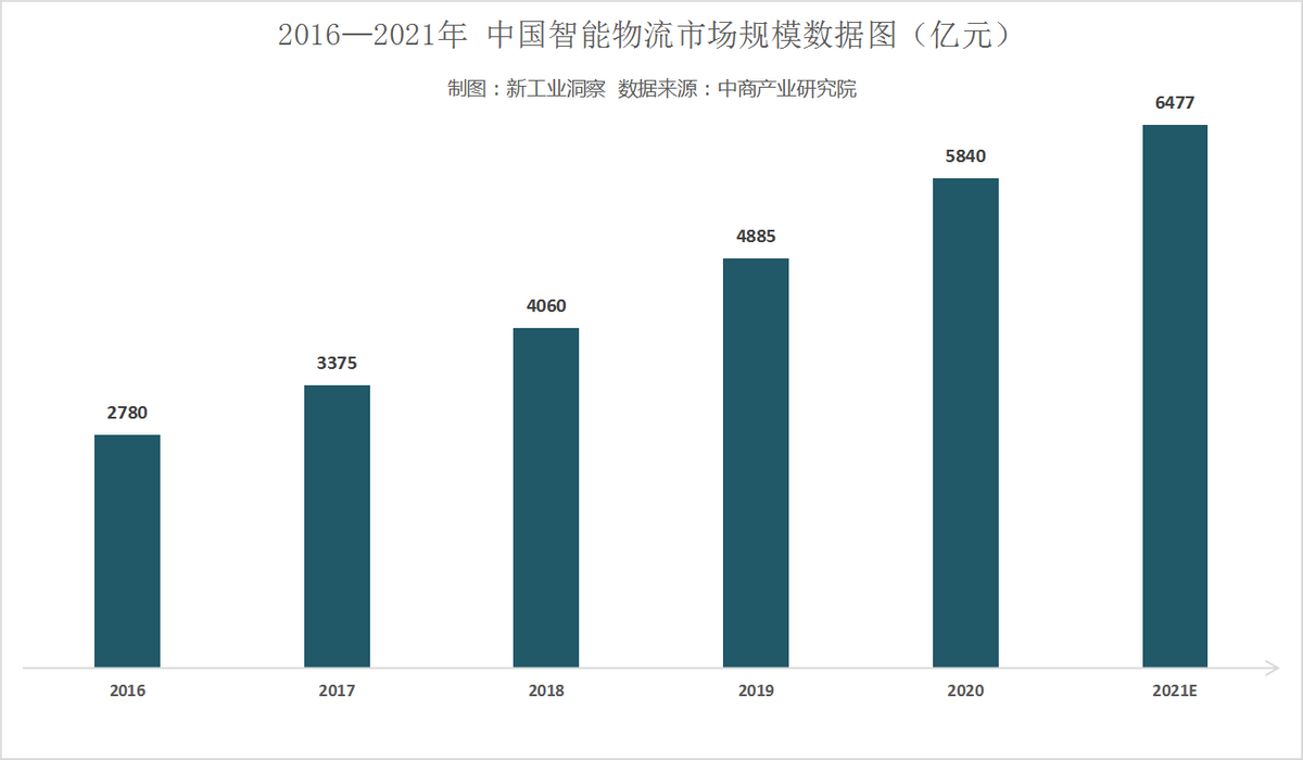 智能物流，“竞合”还是“零和”？