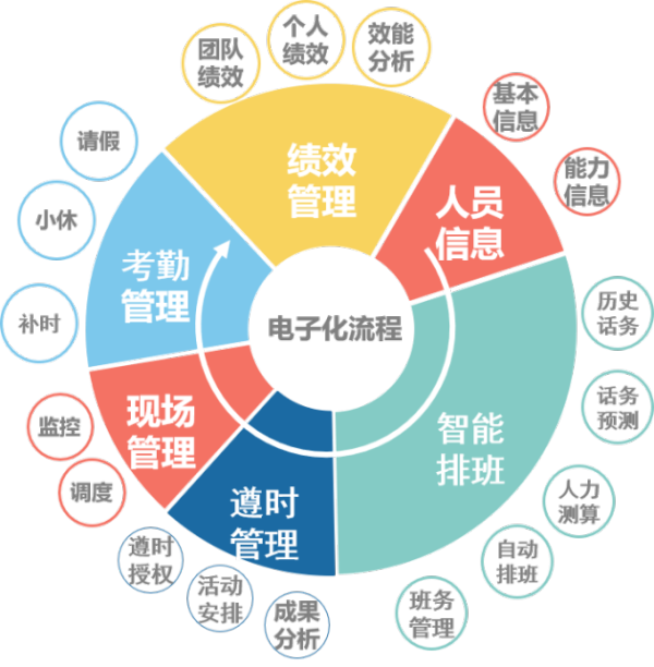 高温全勤打卡？远传科技“智能排班”一招制敌