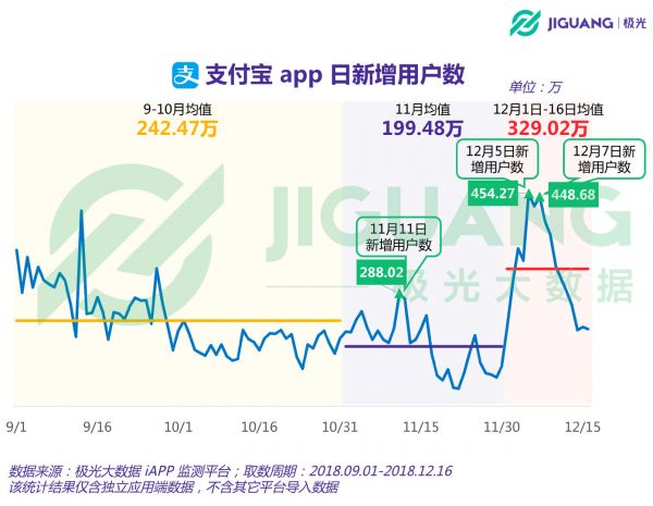 极光大数据：15亿红包开启后，支付宝DAU和新增提升显著