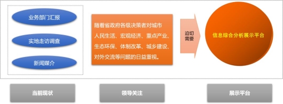 将数据艺术化呈现,Smartbi带你走近省级政务大屏可视化