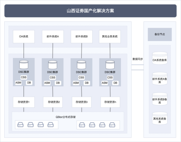 沃趣科技X达梦数据丨首个全栈信创数据库一体机成功上线山西证券