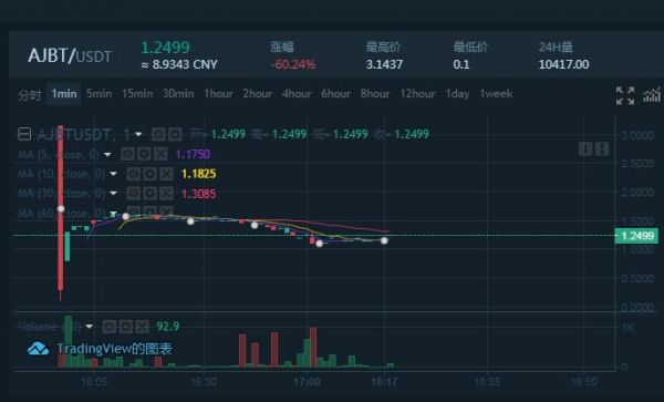 55交易所上线潮牌通证AJBT 解锁AJ红丝绸黑脚趾球鞋赎回新方式