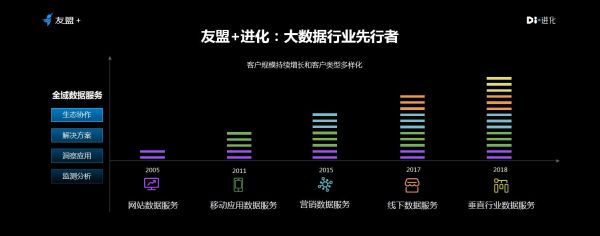 友盟+CEO朋新宇：DI进化，是选择更是态度