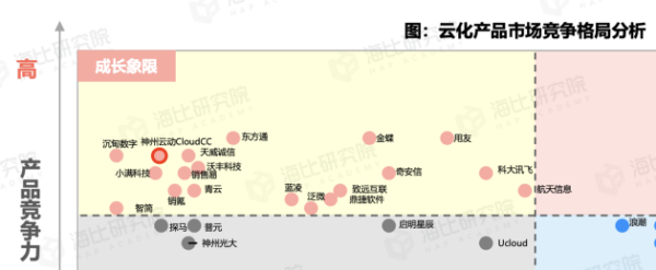 神州云动CRM入选《2022中国企业服务市场之云化产品报告》优秀案例