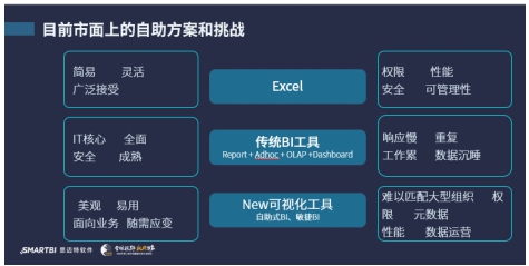 数据分析利器：Smartbi V8.5全自助数据化运营分析平台