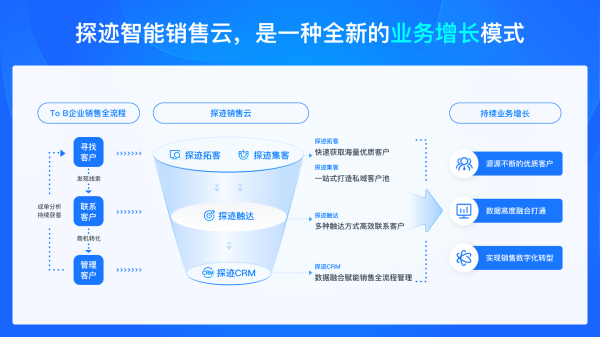 探迹科技获3亿元B+轮融资，持续助力销售数字化转型与升级