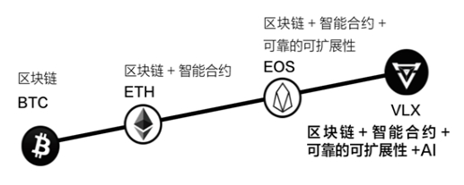 Velas测评：AI赋能、300万活跃用户支持，引领公链新时代