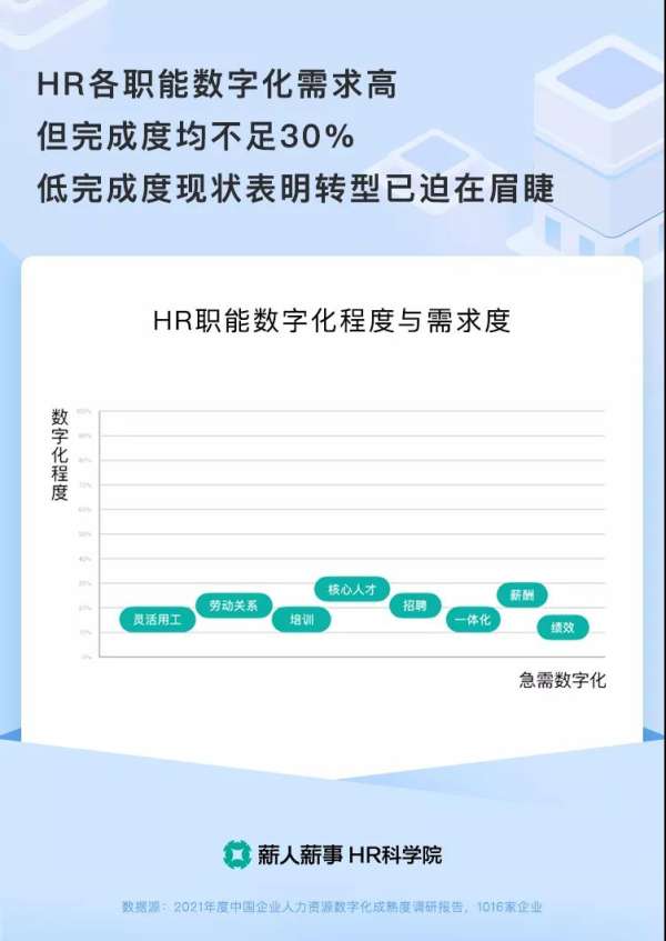 《2021中国企业HR数字化成熟度报告》组织提效35%的奥秘