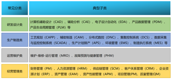 安世亚太：工业软件分类的一种新方法