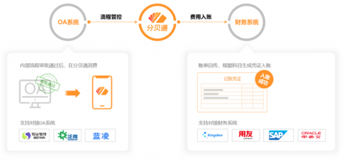 分贝通下一代企业支出管理平台和传统财务系统是什么关系？