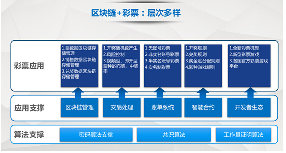 世界首张区块链彩票问世,Winchain开创彩票次世代