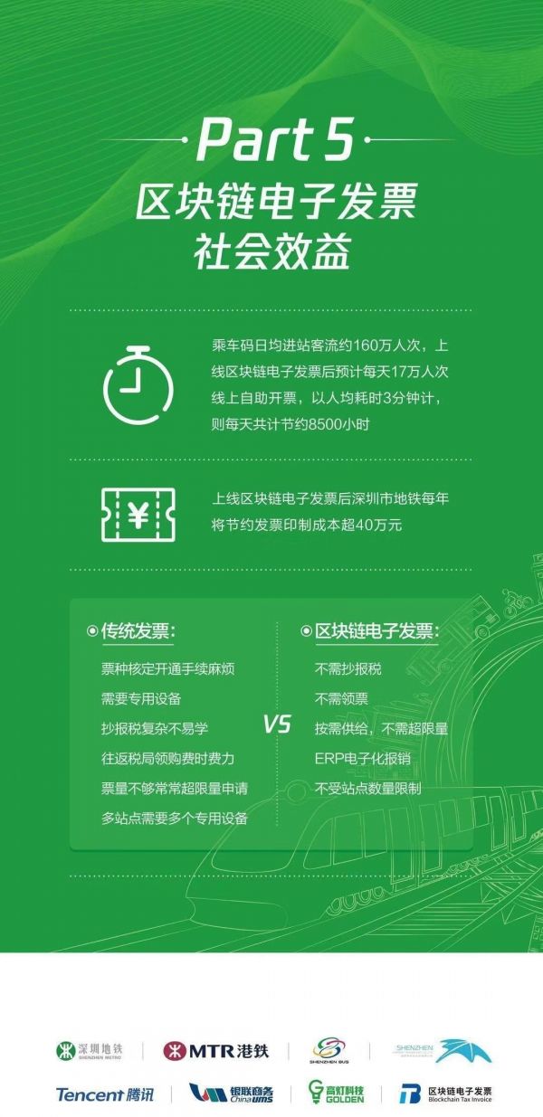 区块链发展有多快？区块链电子发票半年开票150万张，金额15亿