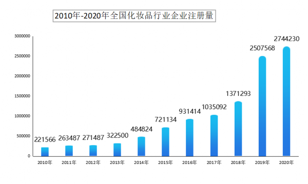 探迹大数据：一季度化妆品相关企业注册量同比增长126%