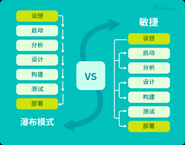 为什么敏捷对项目管理能发挥作用？