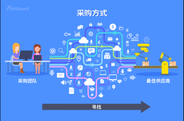 企业常用的三种采购方式