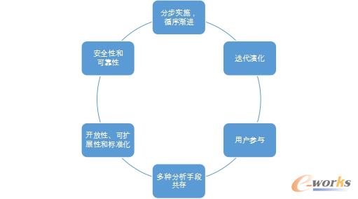 如何构建一个合理的BI系统？