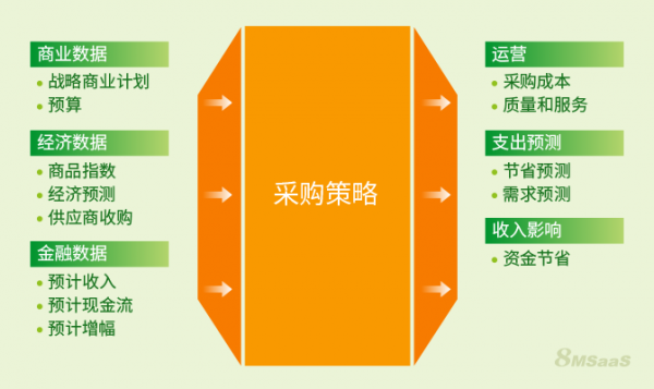 企业采购管理应考虑的7个有效策略