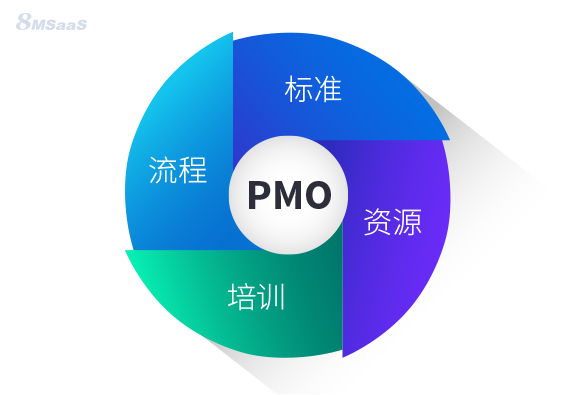 谈谈企业建立PMO的必要性