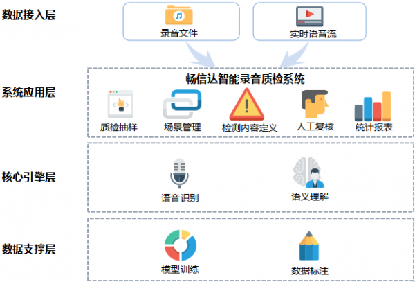 畅信达智能语音质检破解客服管理密码