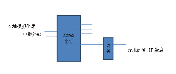 AOFAX解析电话系统呼叫中心模拟坐席和IP坐席应该选哪种？