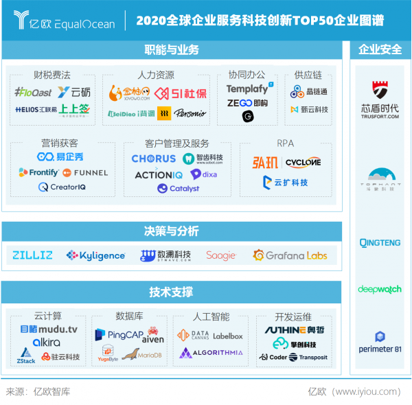 易企秀入选全球企业服务科技创新TOP50